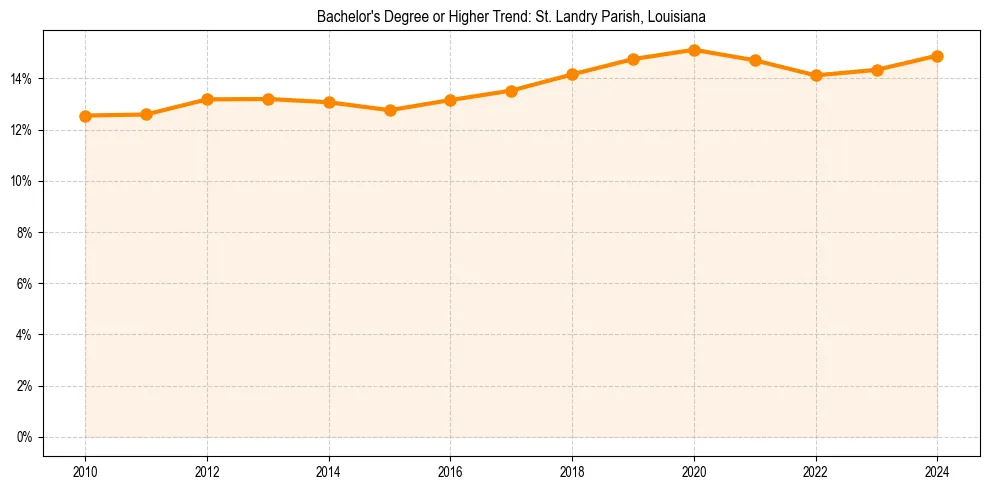 Trend chart showing bachelor degree growth in 