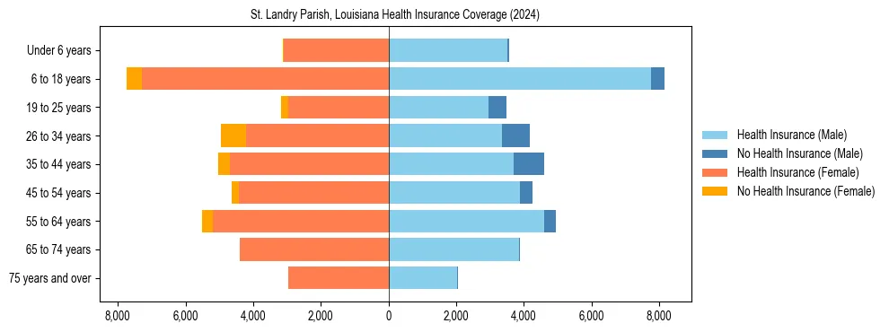 Health insurance pyramid for St. Landry Parish, Louisiana