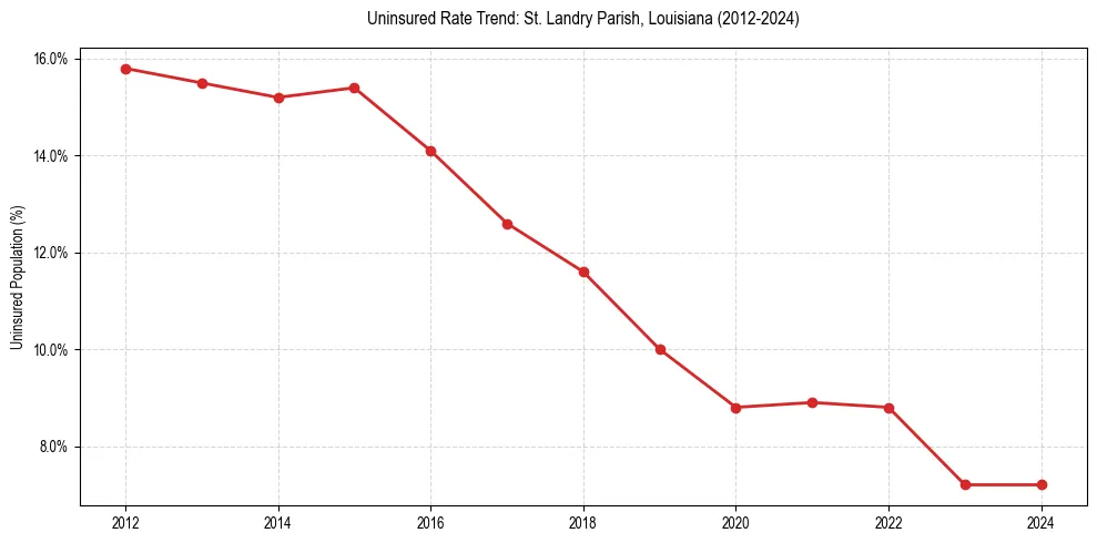 Uninsured trend chart for St. Landry Parish, Louisiana