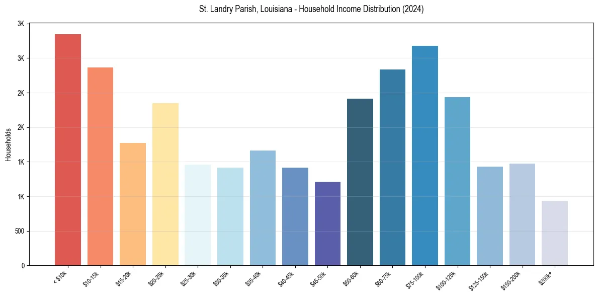 Income Distribution for 