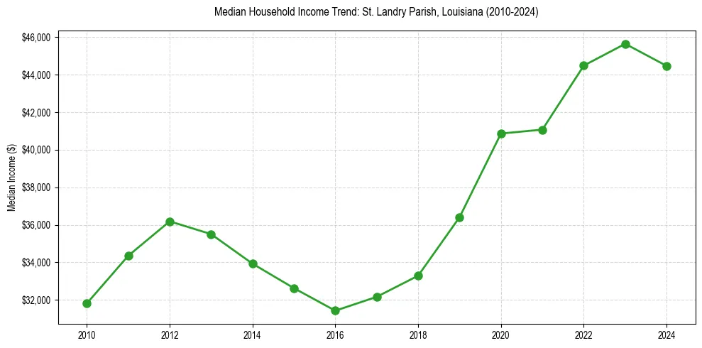Income trend for 