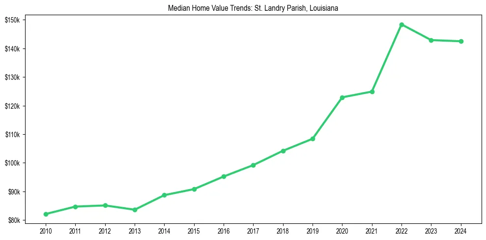 Median property value trends in 