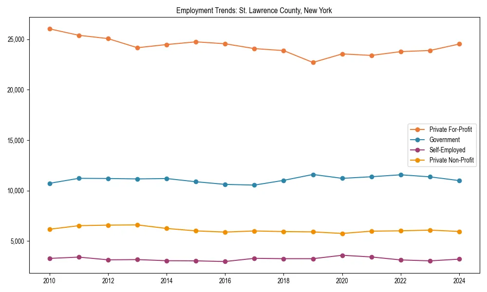 Long-term employment trends in 