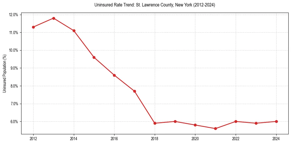 Uninsured trend chart for St. Lawrence County, New York