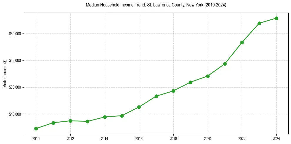 Income trend for 