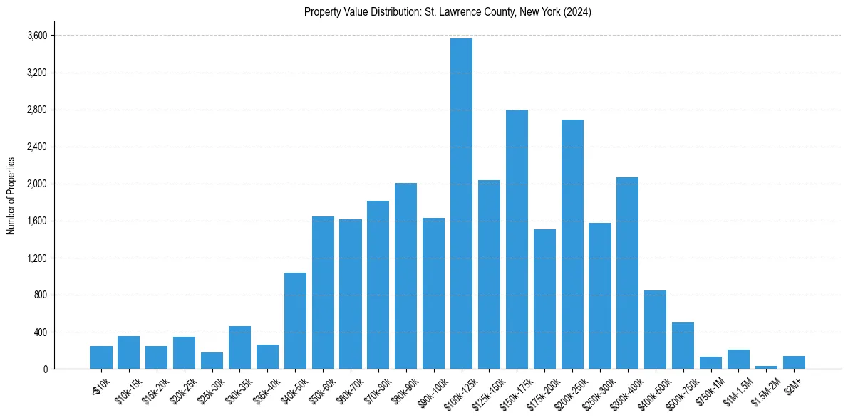 Value Distribution for 