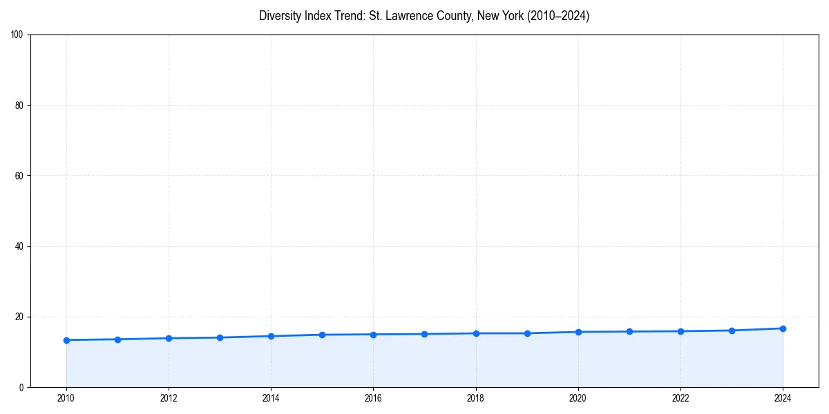 Line chart showing diversity index trends for 