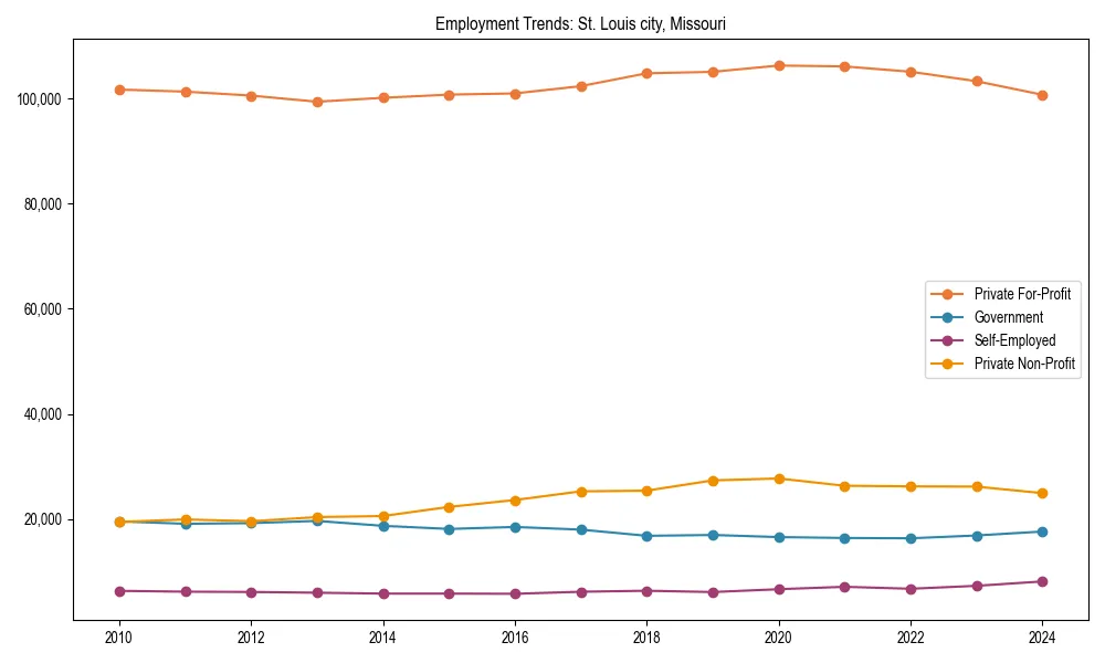 Long-term employment trends in 
