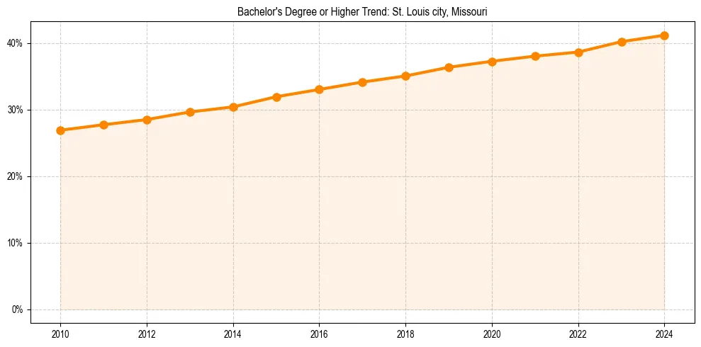 Trend chart showing bachelor degree growth in 