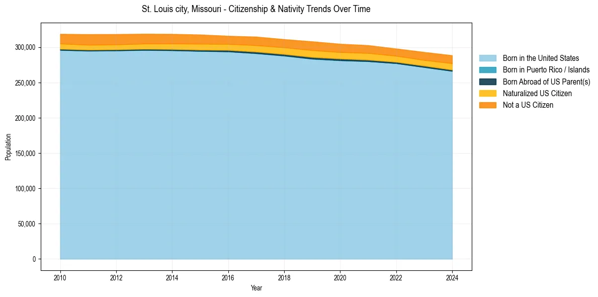 Historical nativity trends for 