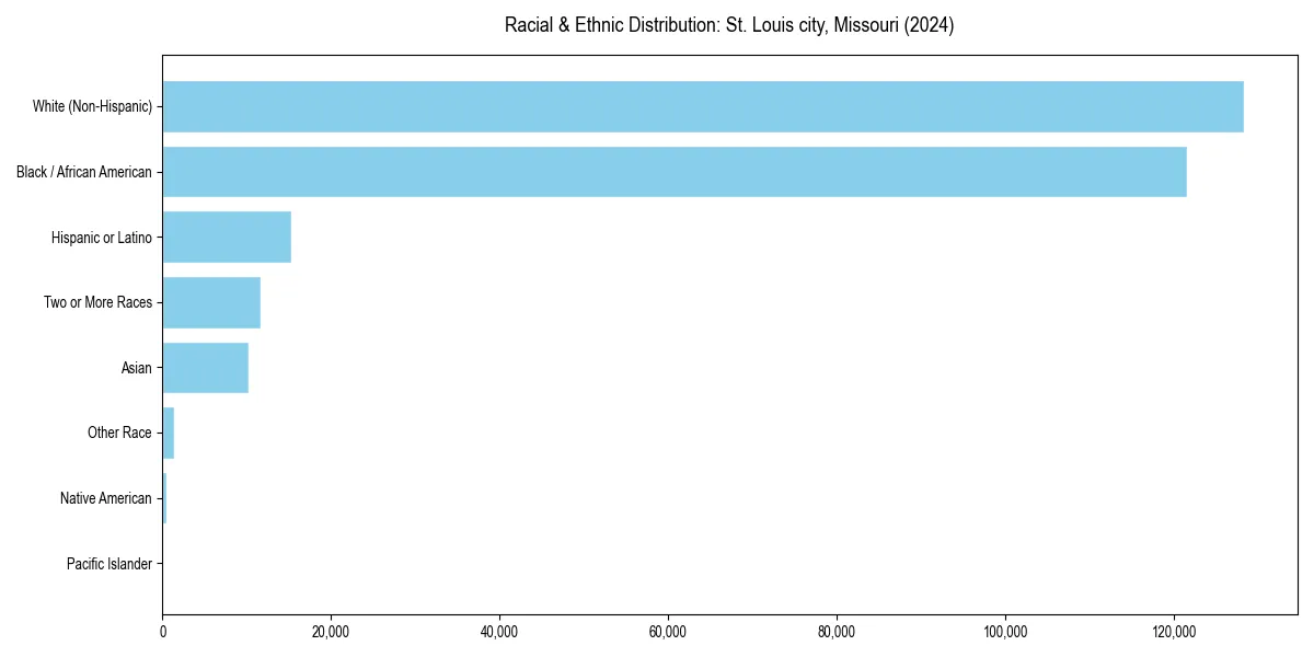 Bar chart showing racial distribution in  for 2024