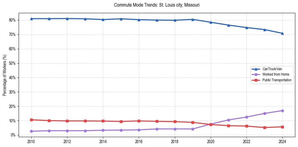 Transportation trends in St. Louis city, Missouri