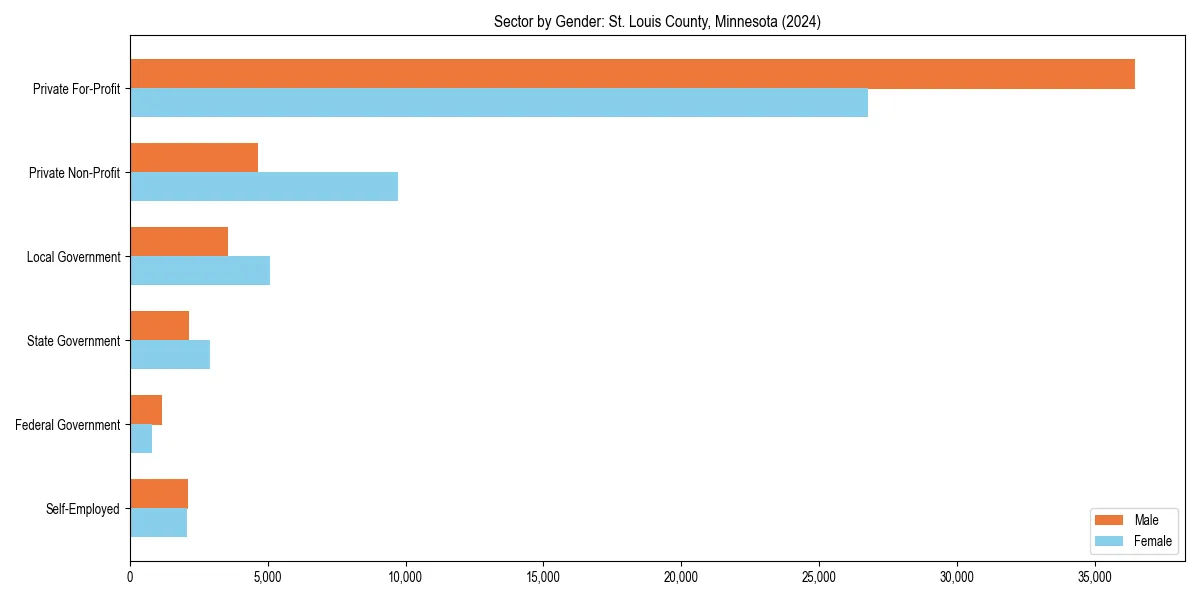 Employment sector breakdown by gender in 