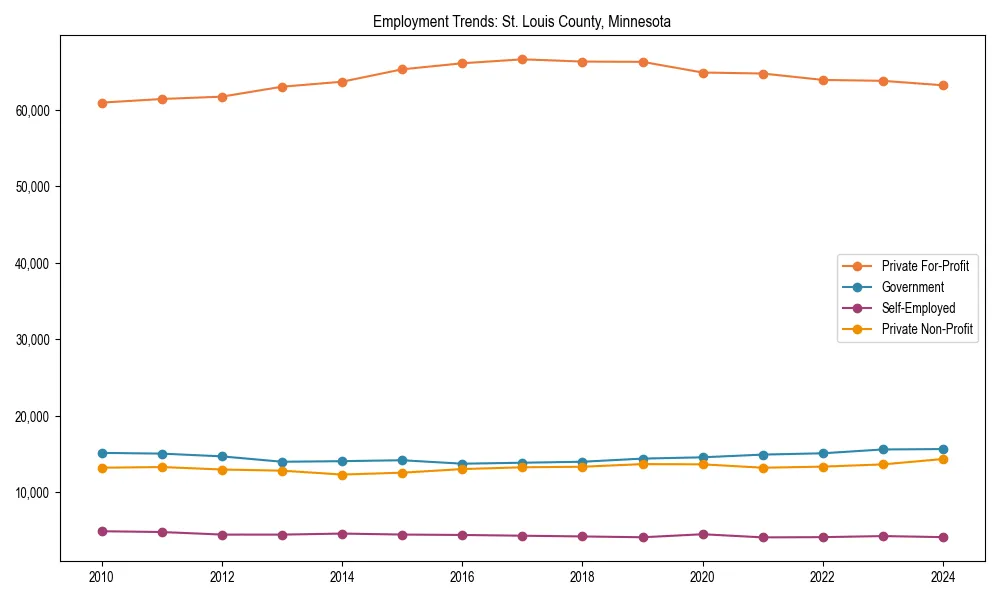 Long-term employment trends in 