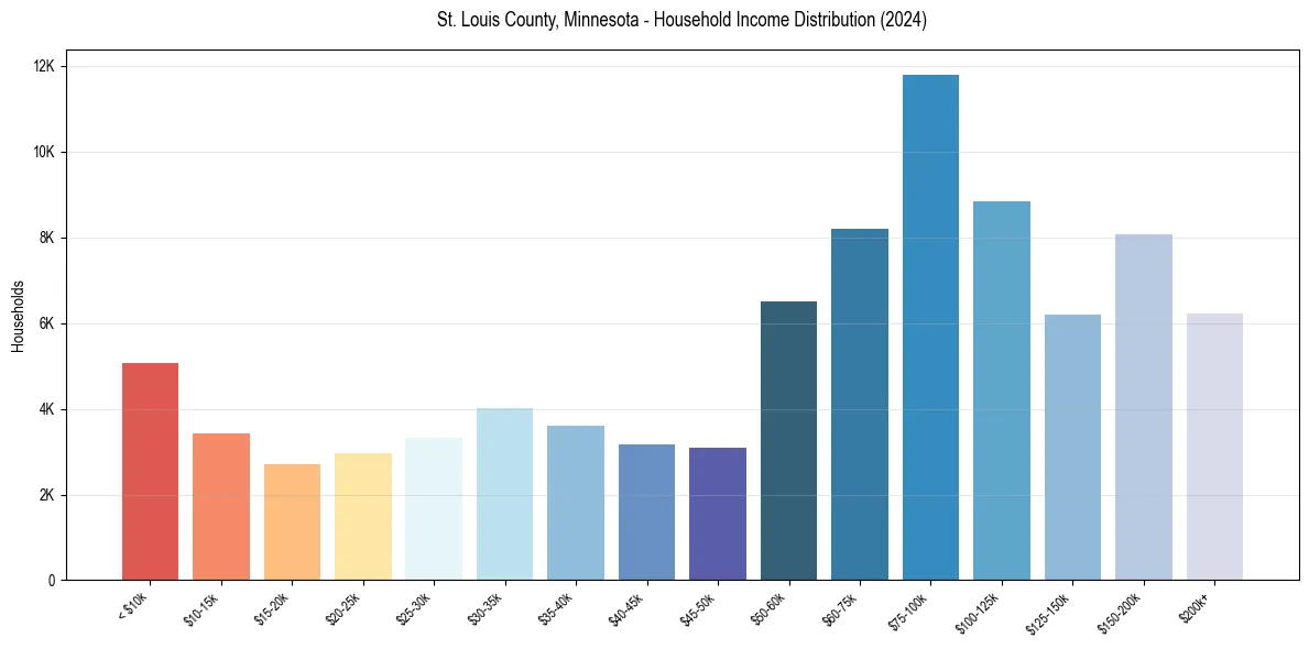Income Distribution for 
