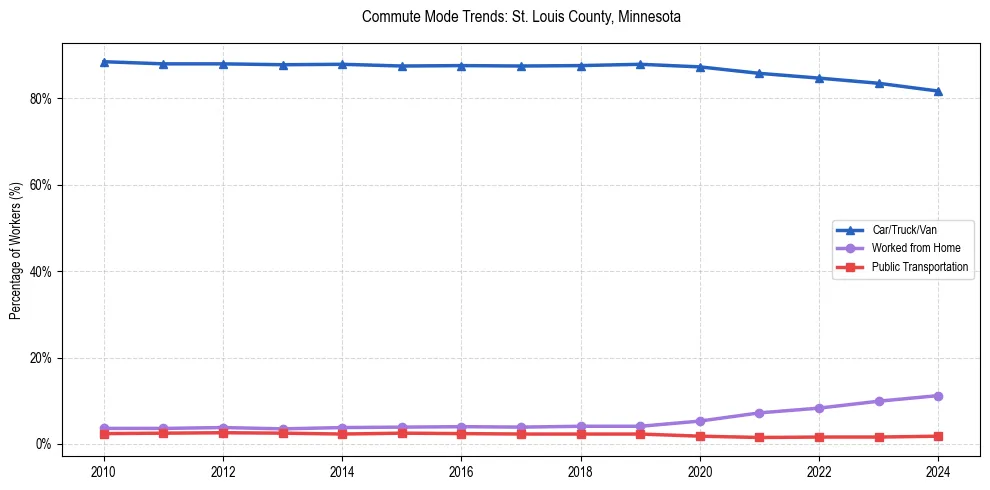 Transportation trends in St. Louis County, Minnesota