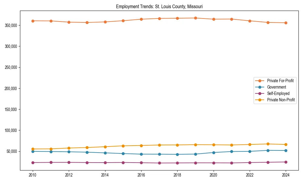 Long-term employment trends in 