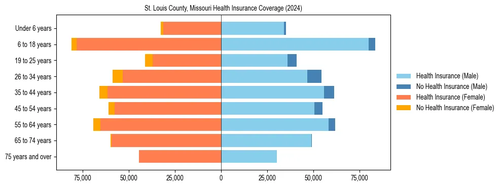 Health insurance pyramid for St. Louis County, Missouri
