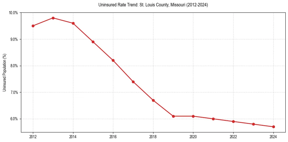 Uninsured trend chart for St. Louis County, Missouri