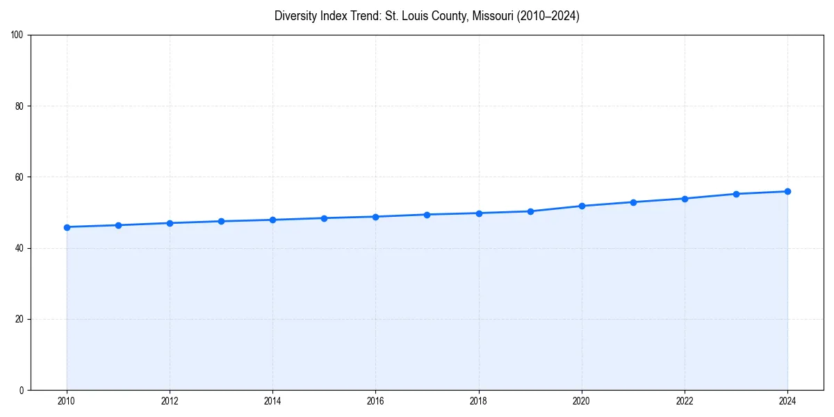 Line chart showing diversity index trends for 