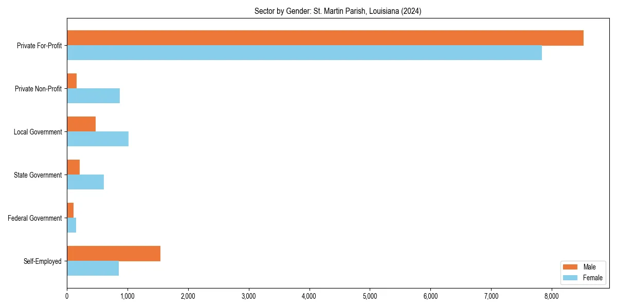 Employment sector breakdown by gender in 
