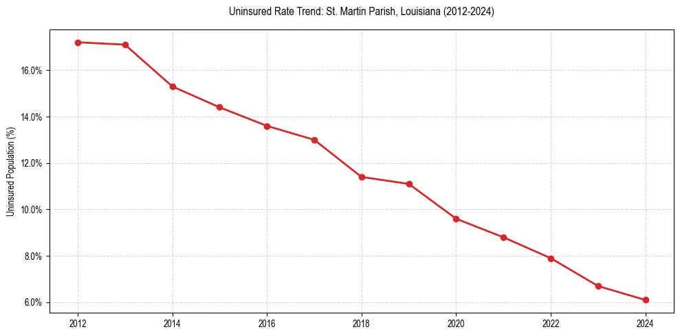 Uninsured trend chart for St. Martin Parish, Louisiana