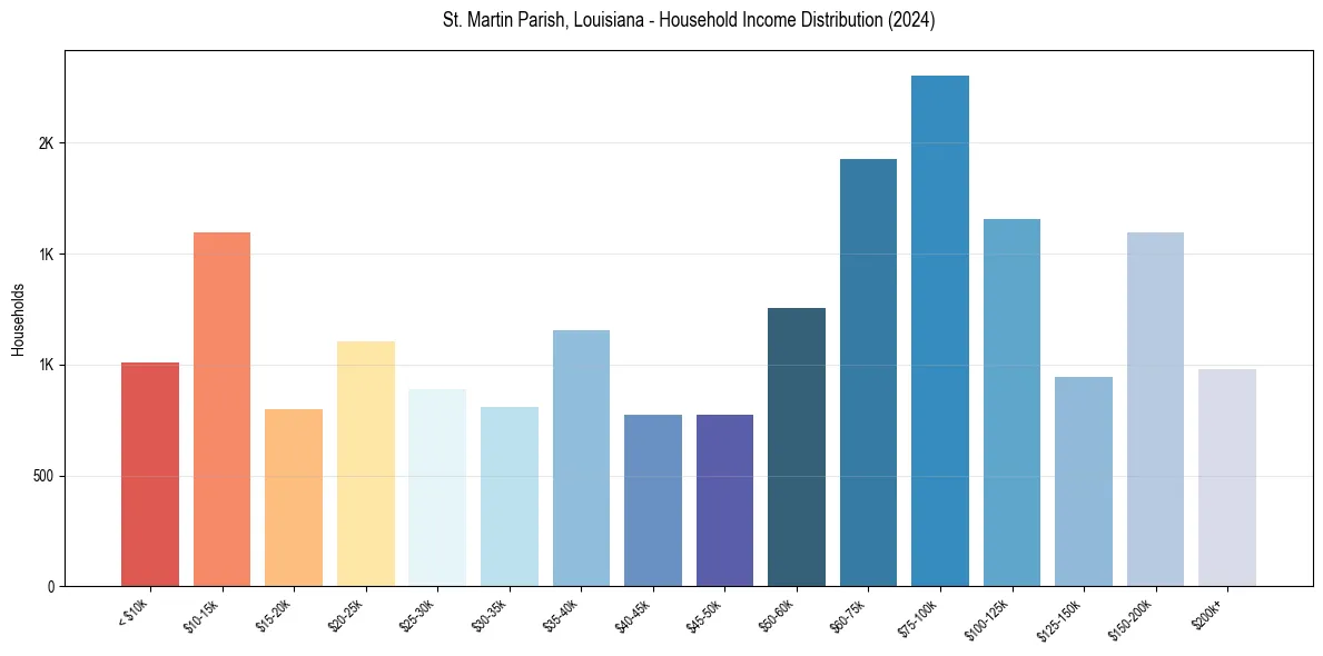 Income Distribution for 