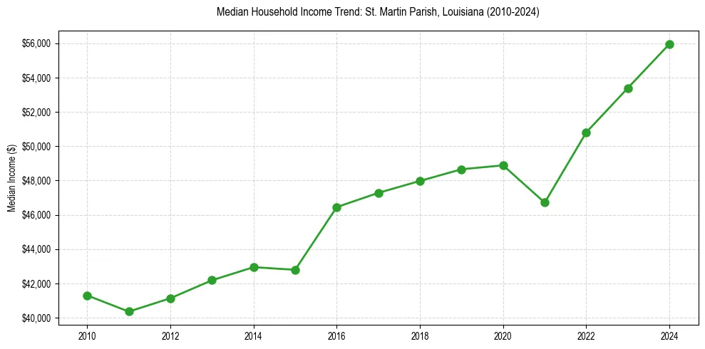 Income trend for 