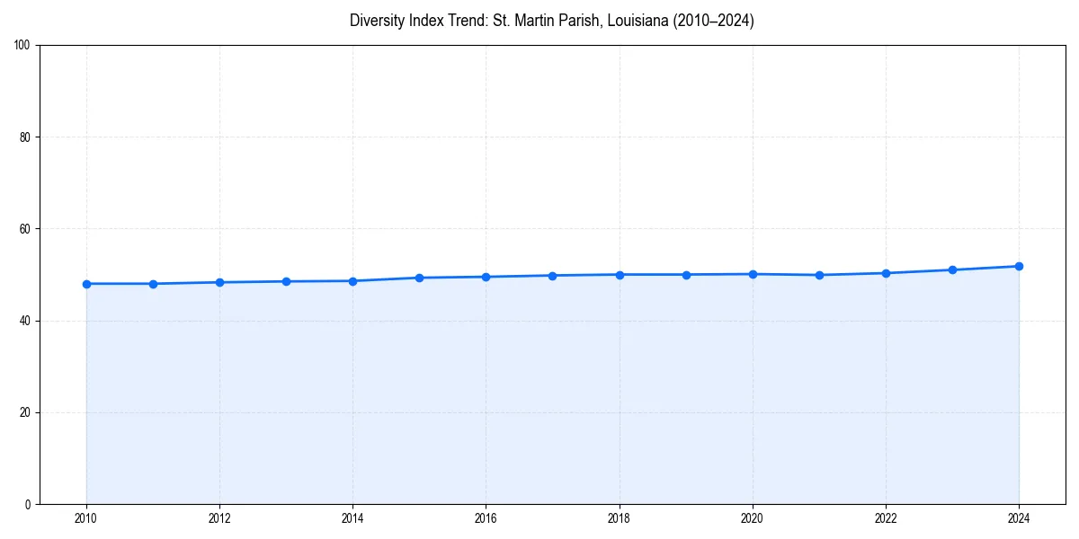 Line chart showing diversity index trends for 