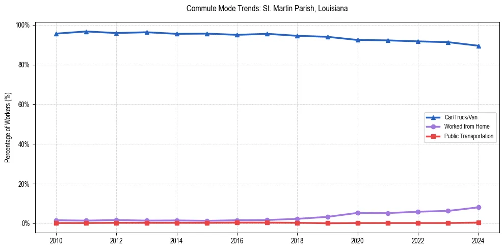 Transportation trends in St. Martin Parish, Louisiana