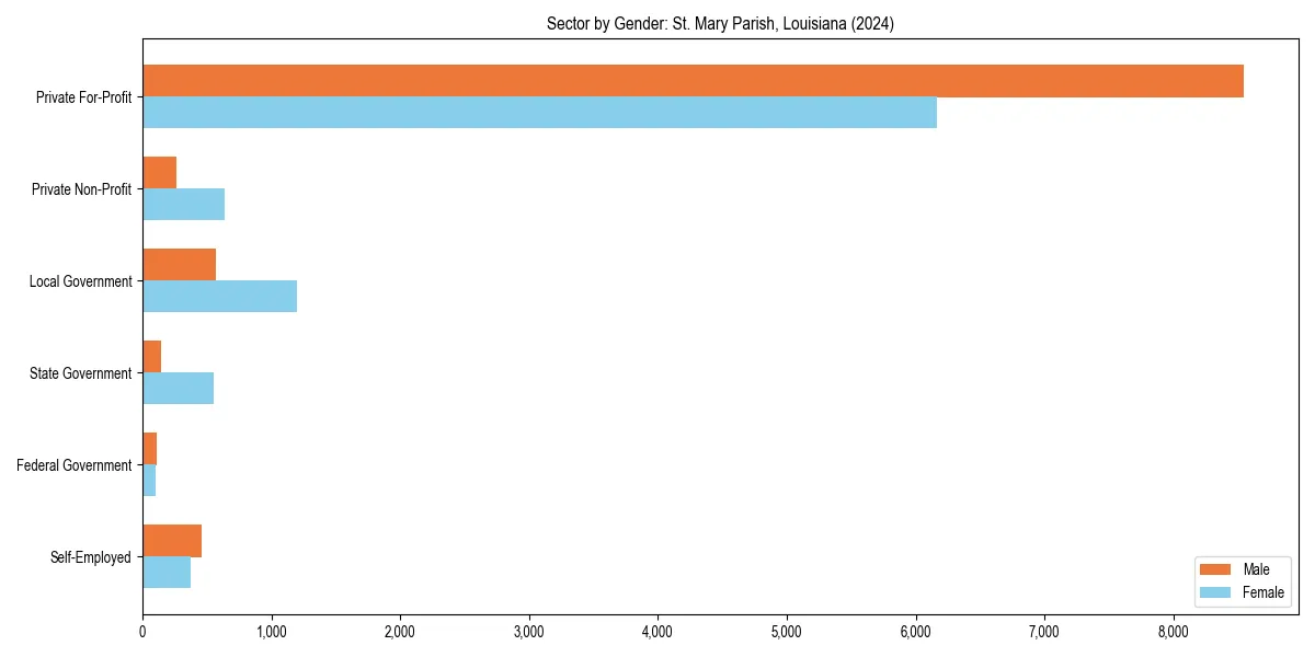 Employment sector breakdown by gender in 
