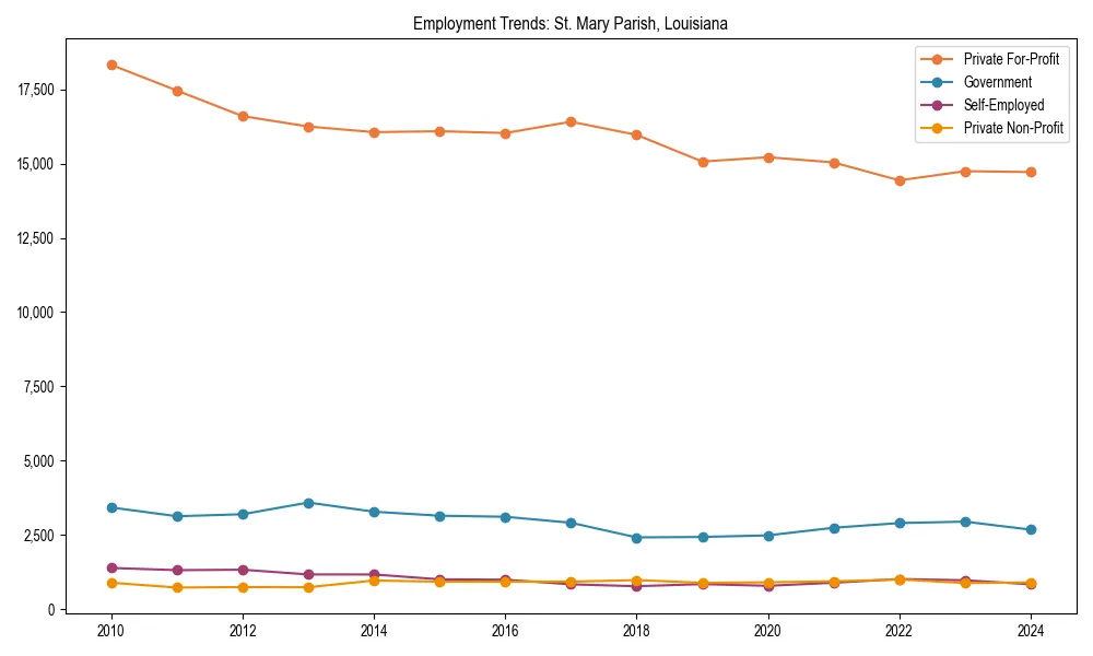 Long-term employment trends in 