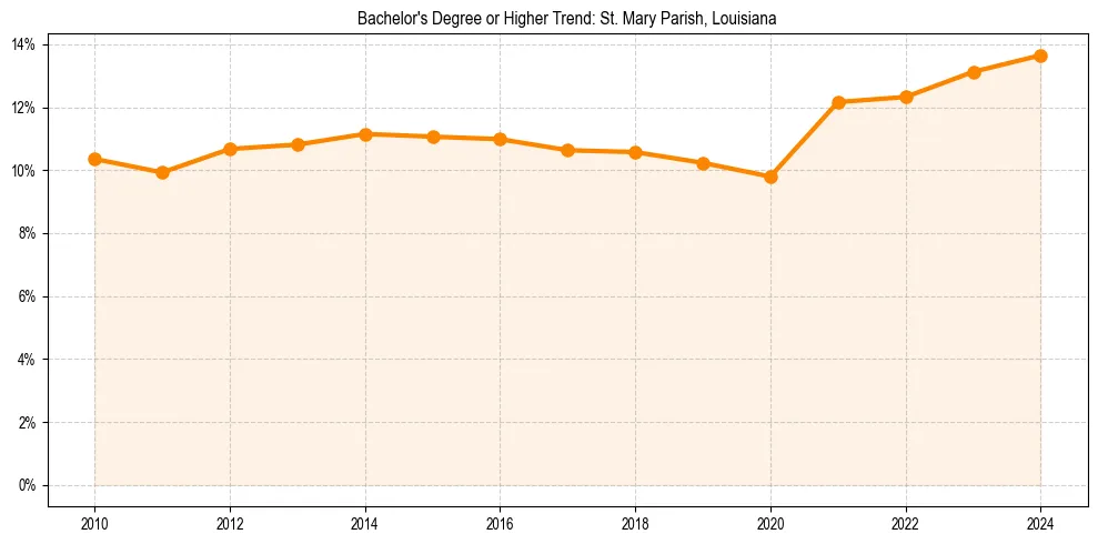 Trend chart showing bachelor degree growth in 