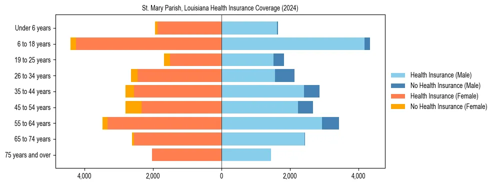 Health insurance pyramid for St. Mary Parish, Louisiana