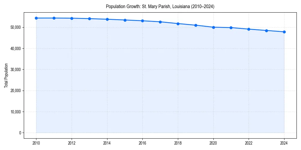 Population trends in 