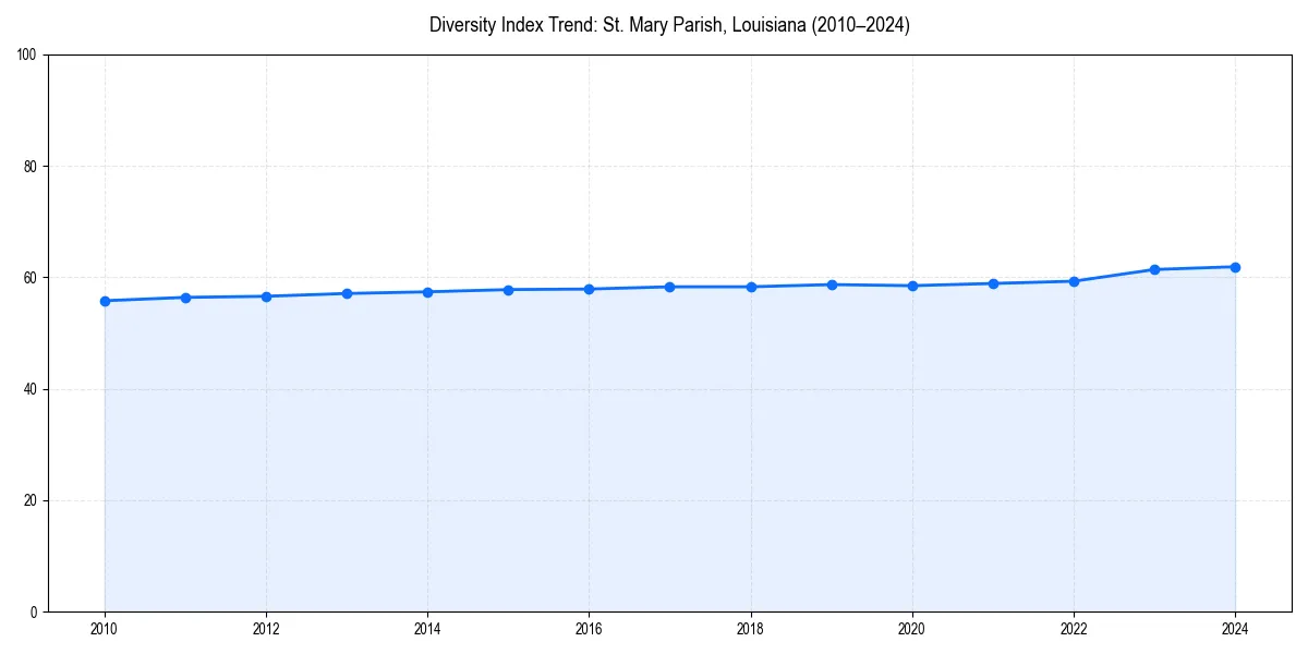 Line chart showing diversity index trends for 