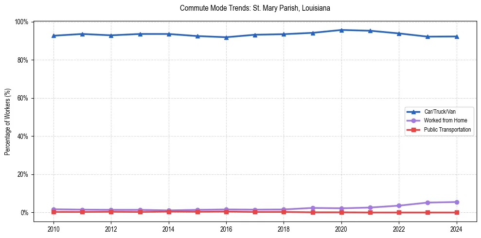 Transportation trends in St. Mary Parish, Louisiana