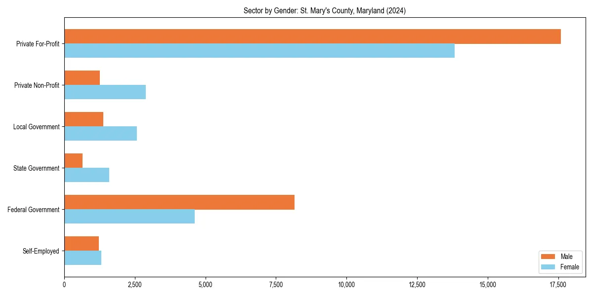 Employment sector breakdown by gender in 
