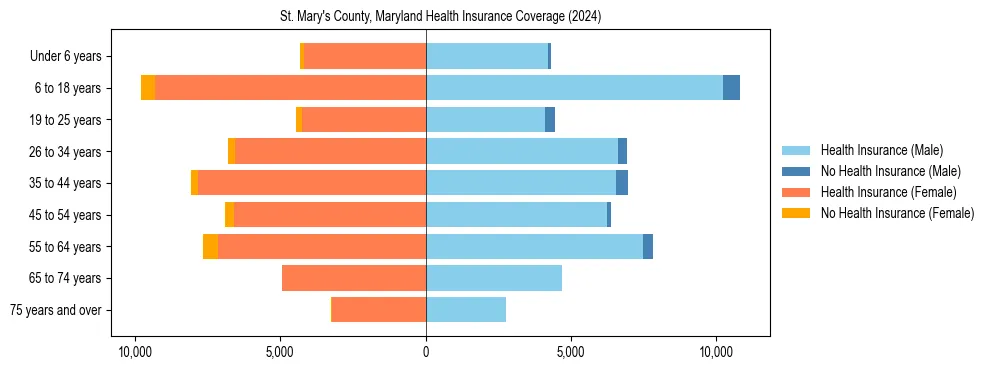 Health insurance pyramid for St. Mary's County, Maryland