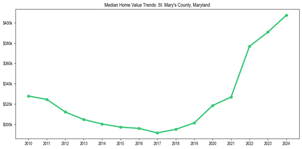 Median property value trends in 
