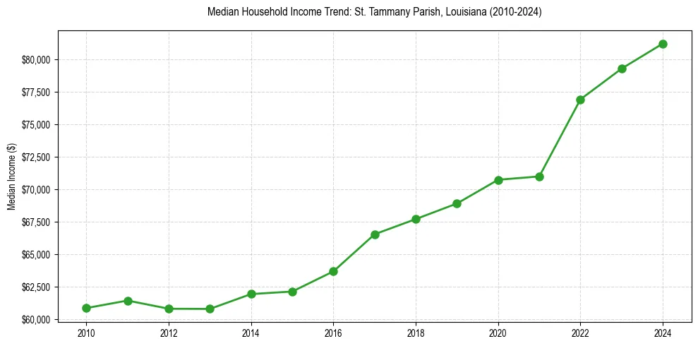 Income trend for 
