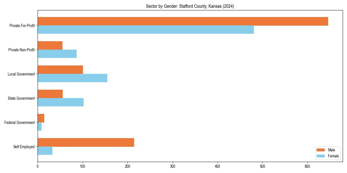 Employment sector breakdown by gender in 