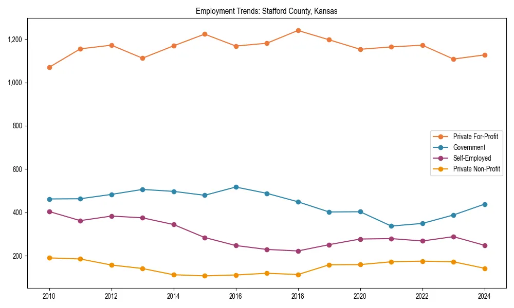 Long-term employment trends in 