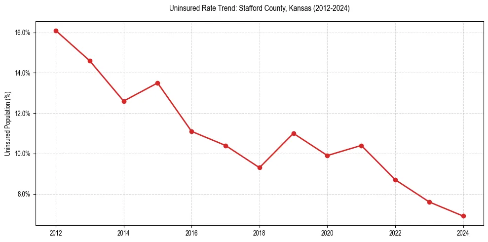 Uninsured trend chart for Stafford County, Kansas
