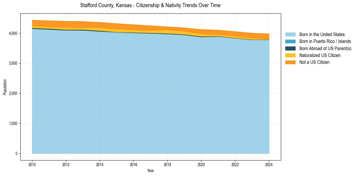 Historical nativity trends for 
