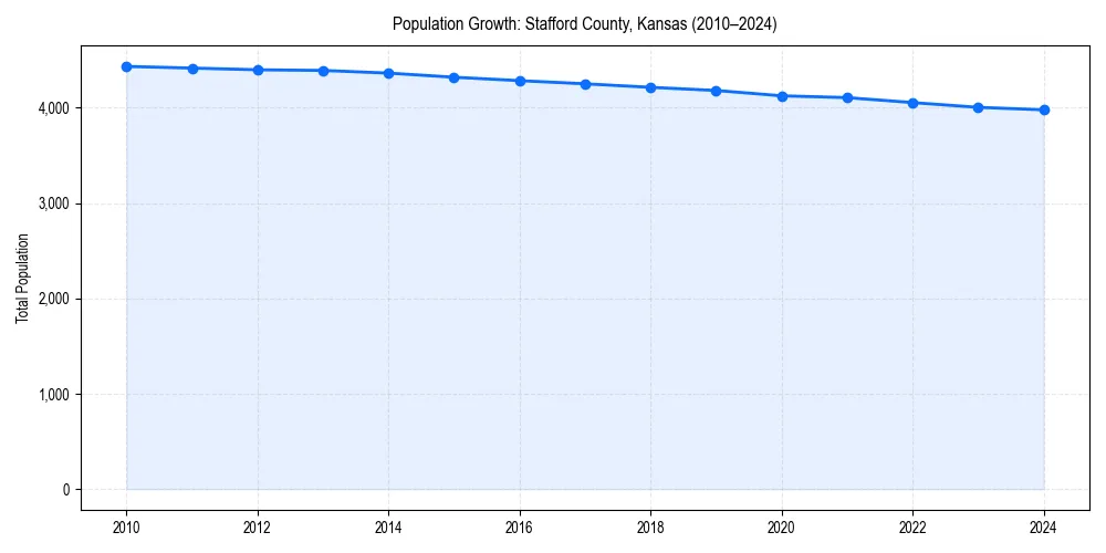 Population trends in 