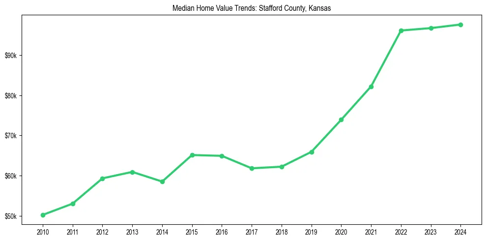 Median property value trends in 