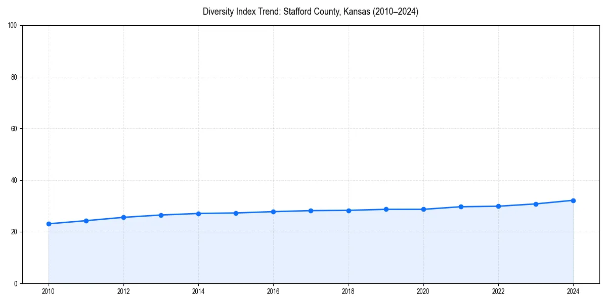 Line chart showing diversity index trends for 