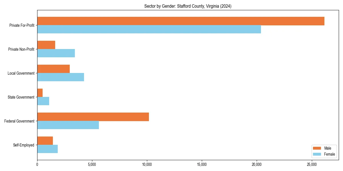 Employment sector breakdown by gender in 
