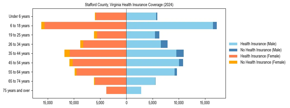 Health insurance pyramid for Stafford County, Virginia